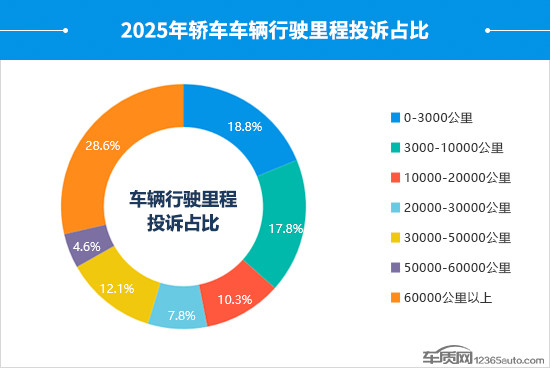 2025年度国内轿车投诉分析报告