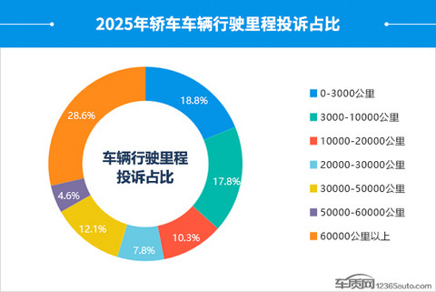 2025年度国内轿车投诉分析报告