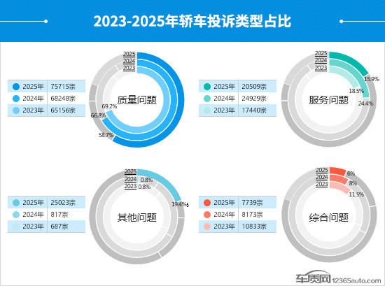 2025年度国内轿车投诉分析报告