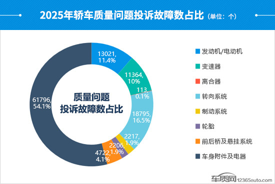 2025年度国内轿车投诉分析报告