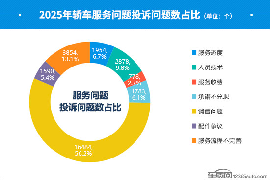 2025年度国内轿车投诉分析报告