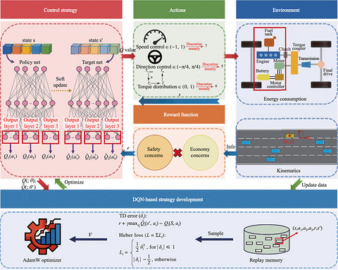 中国研究人员发明多目标深度强化学习策略 为更安全环保的自动驾驶电动出行铺平道路