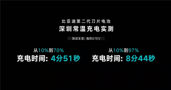 充电效率全球最高！比亚迪发布第二代刀片电池：9分钟充饱