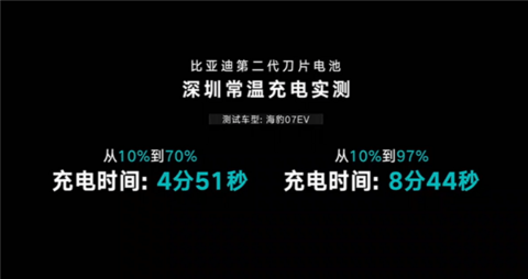 充电效率全球最高！比亚迪发布第二代刀片电池：9分钟充饱