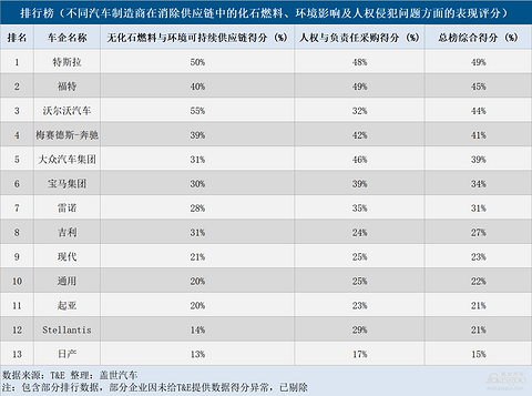 汽车行业的新战场，藏在绿色供应链里