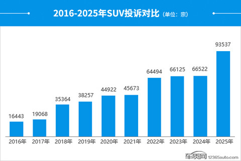 2025年度国内SUV投诉分析报告