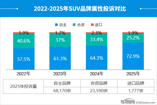 2025年度国内SUV投诉分析报告