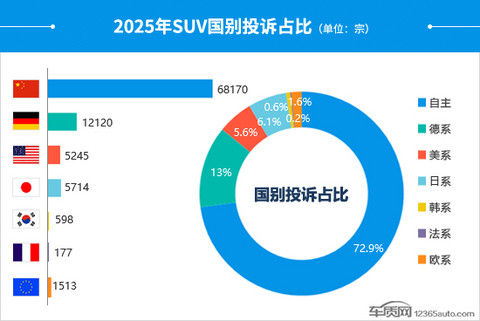 2025年度国内SUV投诉分析报告