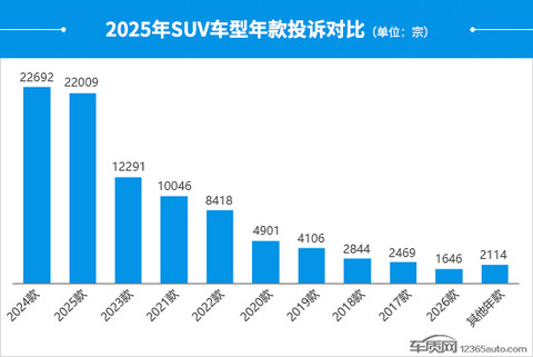 2025年度国内SUV投诉分析报告