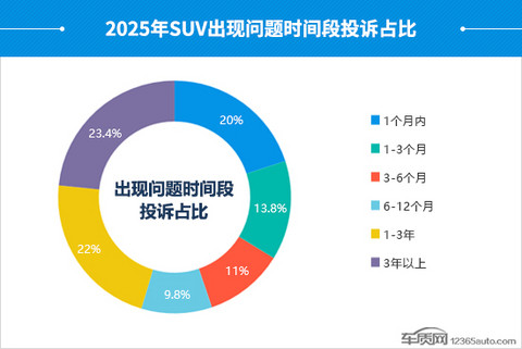 2025年度国内SUV投诉分析报告