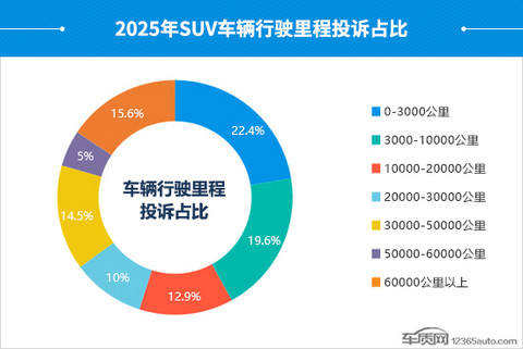 2025年度国内SUV投诉分析报告