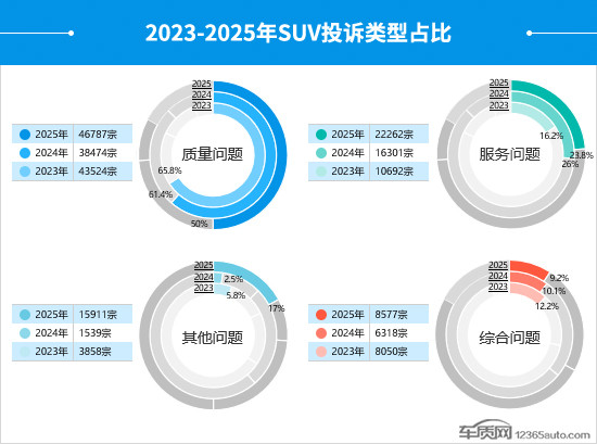 2025年度国内SUV投诉分析报告