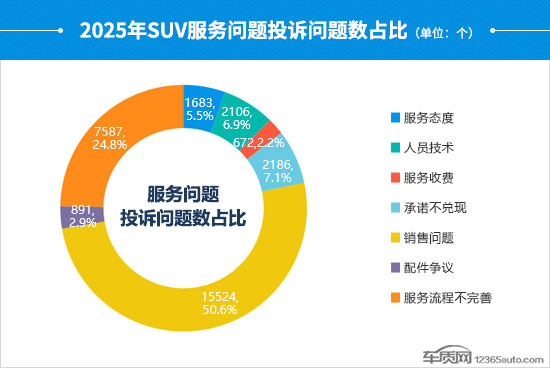 2025年度国内SUV投诉分析报告