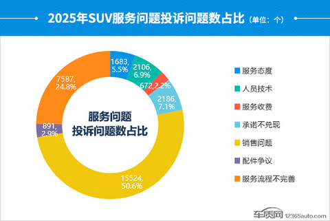 2025年度国内SUV投诉分析报告