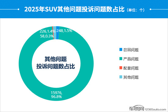 2025年度国内SUV投诉分析报告