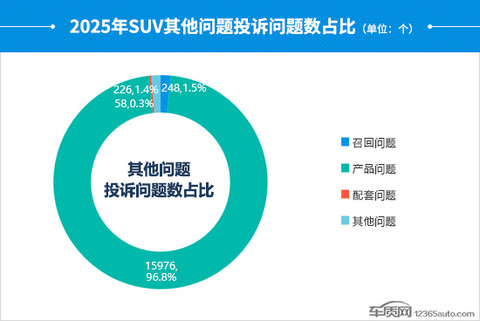 2025年度国内SUV投诉分析报告