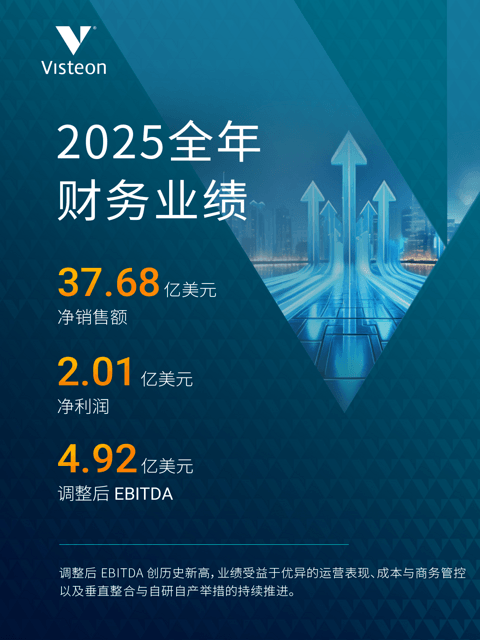 伟世通2025年净利润超2亿美元，斩获74亿美元新增业务订单