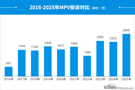2025年度國內(nèi)MPV投訴分析報告