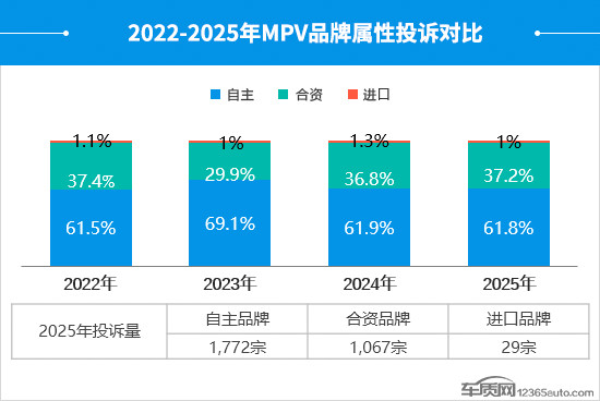 2025年度國內(nèi)MPV投訴分析報告