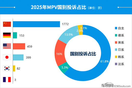 2025年度國內(nèi)MPV投訴分析報告
