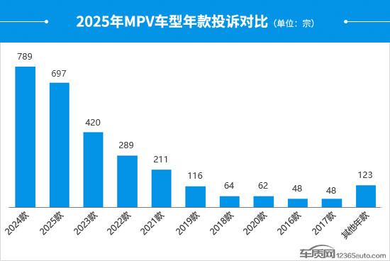 2025年度國內(nèi)MPV投訴分析報告