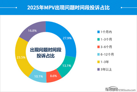 2025年度国内MPV投诉分析报告