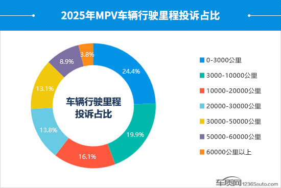 2025年度國內(nèi)MPV投訴分析報告