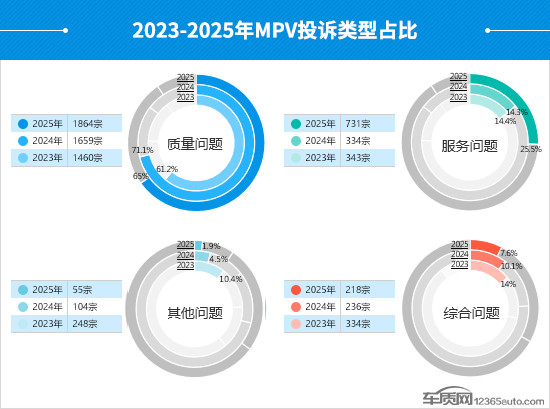 2025年度國內(nèi)MPV投訴分析報告