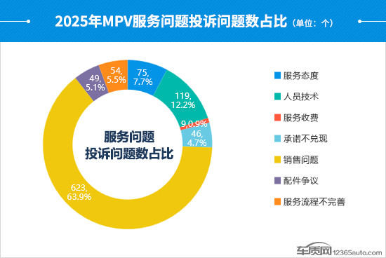 2025年度國內(nèi)MPV投訴分析報告