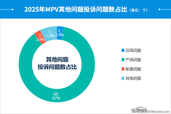 2025年度國內(nèi)MPV投訴分析報告