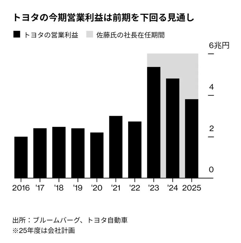 3年急換社長，豐田在焦慮什么？