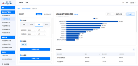 2026年1月乘用车集团销量榜：吉利位居榜首，车市开年竞逐启新丨盖世汽车研究院