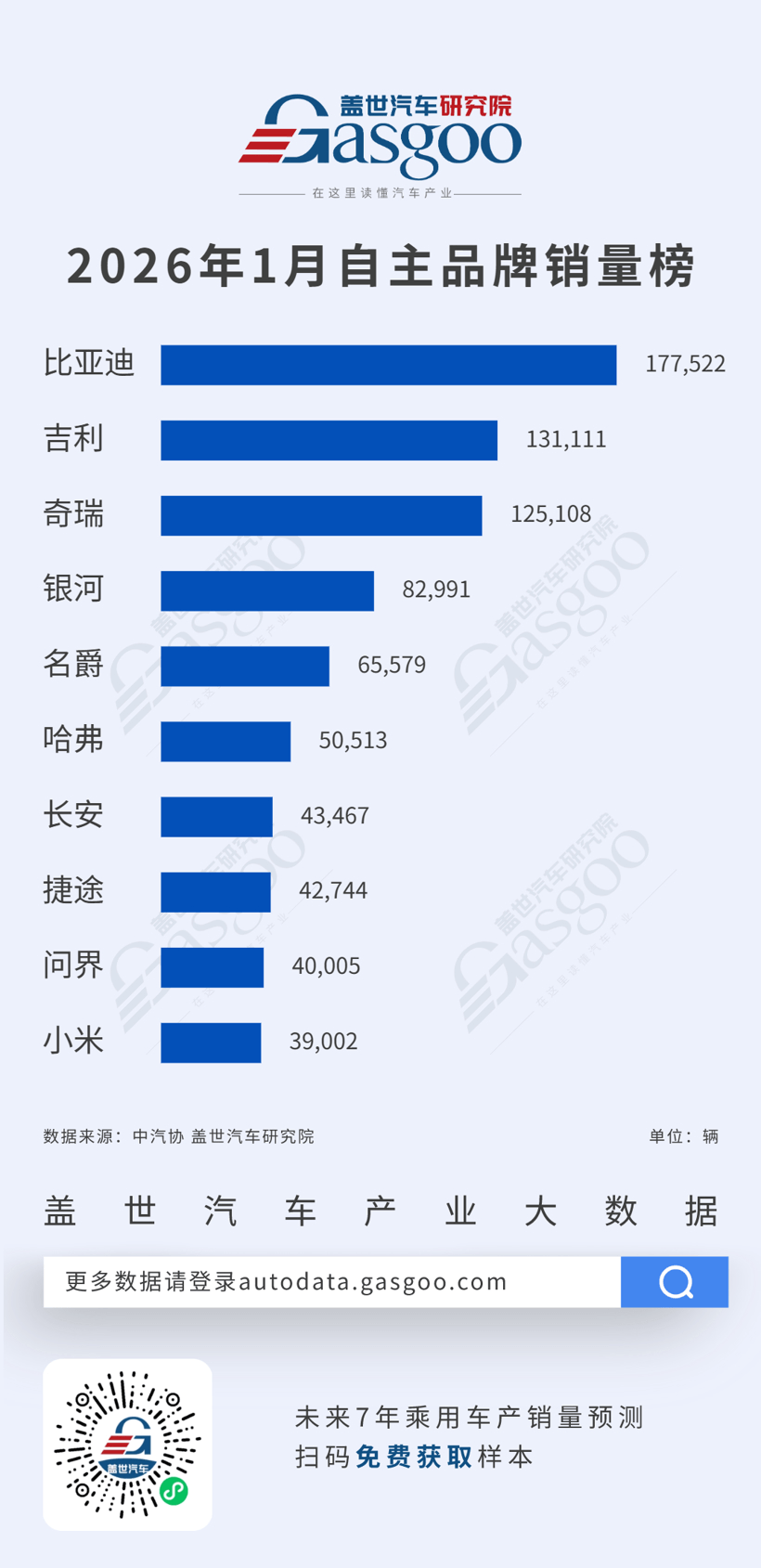 2026年1月乘用车自主品牌销量榜：市场集中特征凸显，头部三强均破12万丨盖世汽车研究院