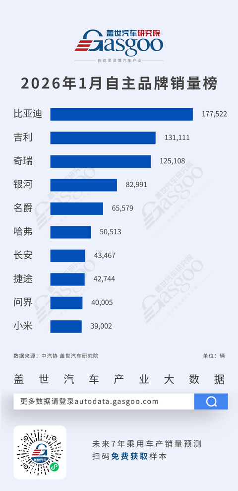 2026年1月乘用车自主品牌销量榜：市场集中特征凸显，头部三强均破12万丨盖世汽车研究院