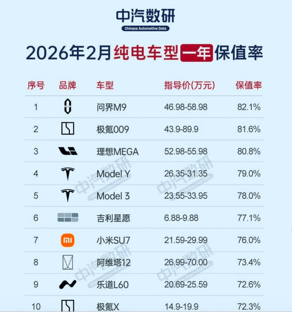 新能源车三年保值率，均低于70%
