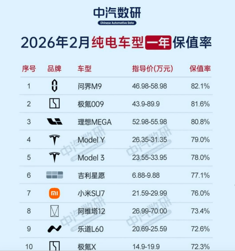 新能源车三年保值率，均低于70%