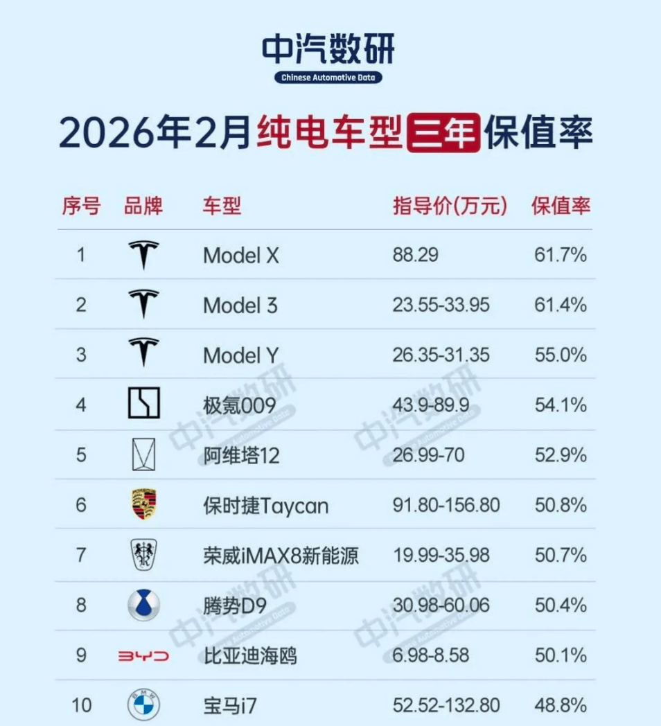 新能源车三年保值率，均低于70%