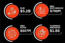 安波福2025年业绩创历史新高，全年营收204亿美元