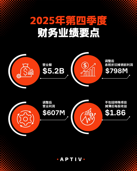 安波福2025年业绩创历史新高，全年营收204亿美元