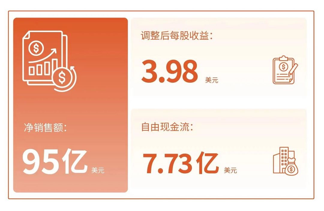 塞拉尼斯2025年净销售额95亿美元，同比下降7%
