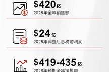 麦格纳2025年实现销售额420亿美元，调整后息税前利润24亿美元