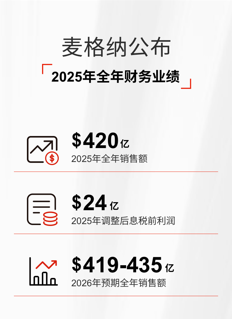 麦格纳2025年实现销售额420亿美元，调整后息税前利润24亿美元