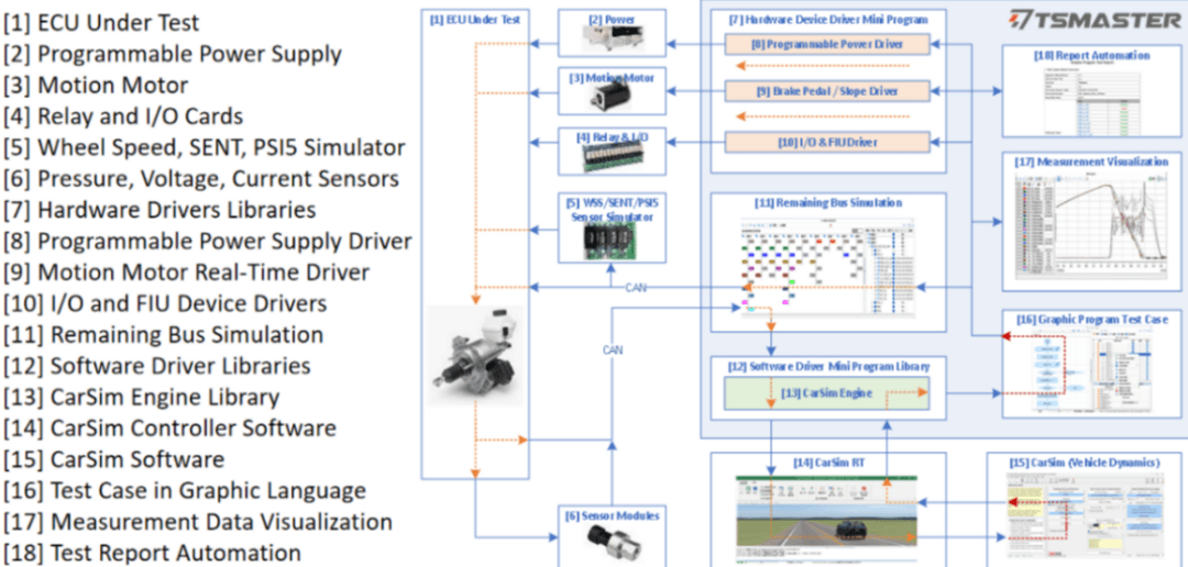 颠覆传统HIL！同星仿真测试方案如何帮车企大幅降本增效