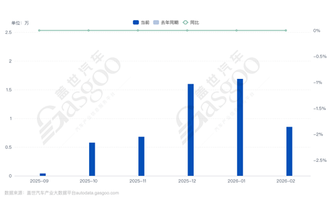 理想i6产能，跟上了