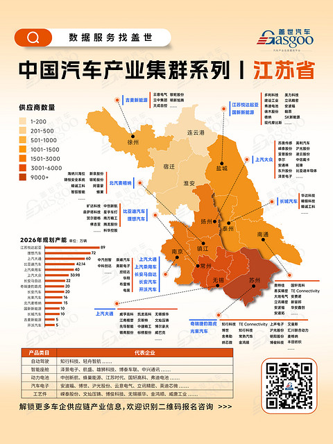 一张图看懂江苏省汽车产业集群丨盖世全球汽车产业大数据