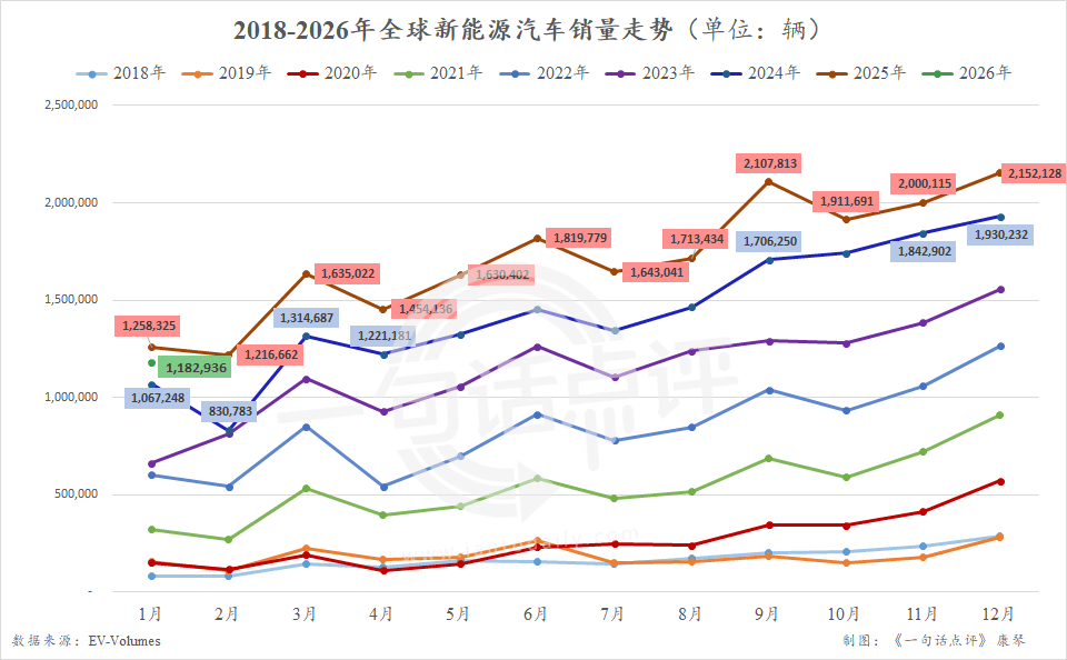 全球新能源畅销榜：小米YU7首次摘银，吉利再超特斯拉
