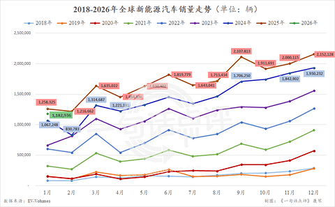 全球新能源畅销榜：小米YU7首次摘银，吉利再超特斯拉