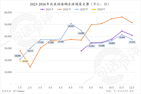 全球新能源畅销榜：小米YU7首次摘银，吉利再超特斯拉