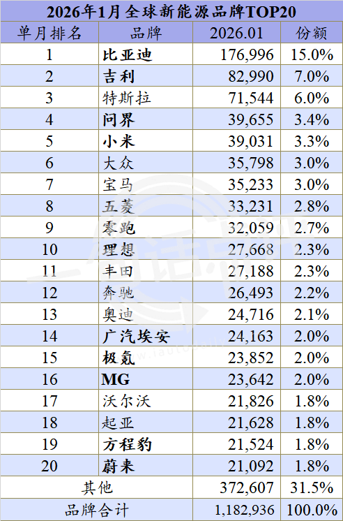 全球新能源畅销榜：小米YU7首次摘银，吉利再超特斯拉