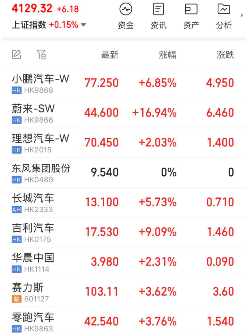 汽车股，又迎大涨